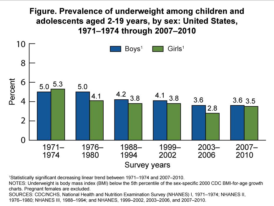 Safeguard children s health Support growth and development Averages for US Children ~3.