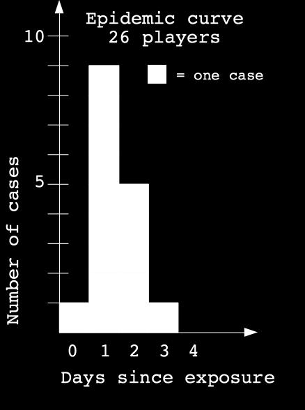 6. The game master says: We would like to describe the dynamics of the outbreak with a nice graph.