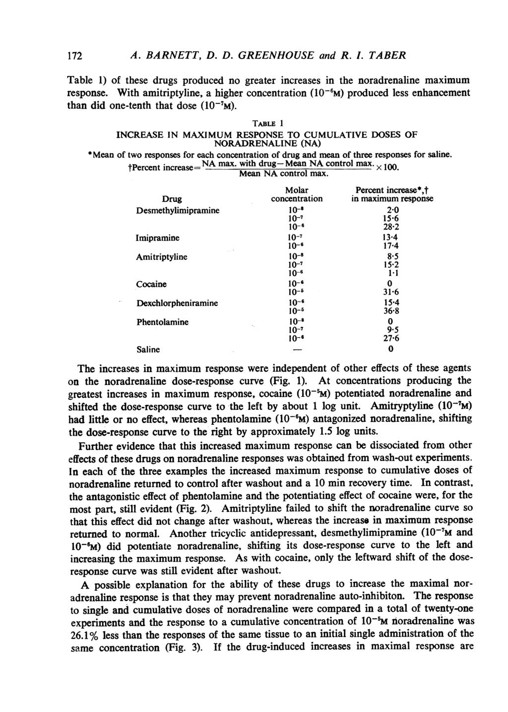 172 A. BARNETT, D. D. GREENHOUSE and R.. TABER Table 1) of these drugs produced no greater increases in the noradrenaline maximum response.