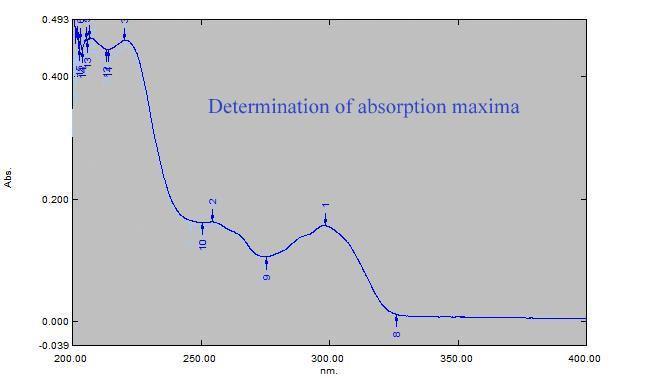Fig 11 UV spectrum λ max determination in Methanol Vinblastine was estimated UV spectrophotometrically at 297.3 nm in methanol and at 296.8 nm in distilled water.