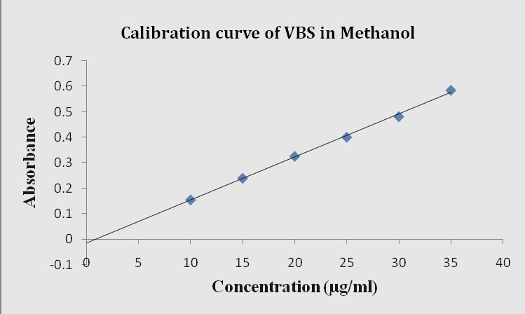 The R 2 value for calibration curve of Vinblastine sulphate was found to be 0.998 in methanol as well as in distilled water.