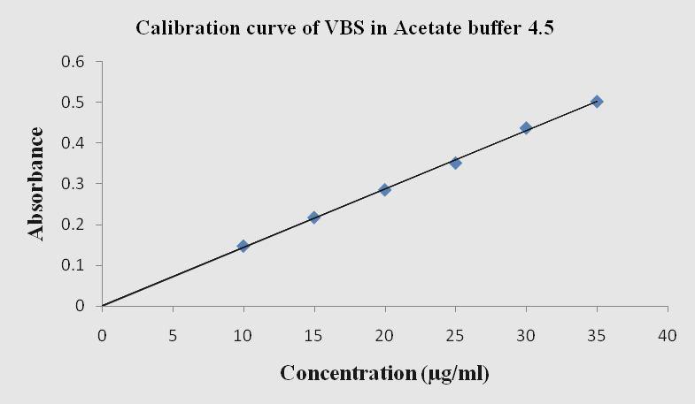 Concentration (μg/ml) Table 8 Data for calibration curve of VBS in PBS 7.4 and Acetate buffer 4.5 *Mean Absorbance ± S.E.M. In PBS 7.4 In Acetate buffer 10 0.148 ± 0.0023 0.147 ± 0.0026 15 0.232 ± 0.