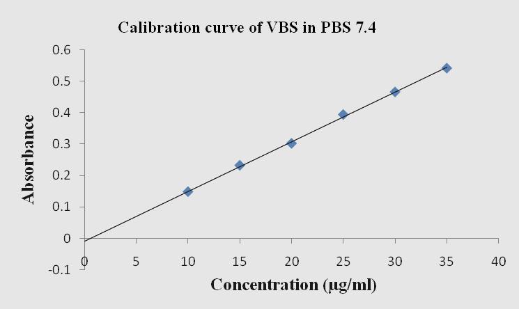IN-VITRO RELEASE PROFILE Fig 15 Calibration curve of VBS in PBS 7.4 The dialysis bag diffusion technique is widely used to evaluate drug release from micro and nanosized carriers.