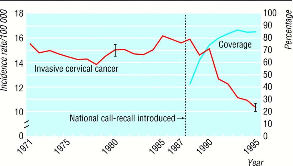 Age standardised incidence of invasive cervical cancer and coverage of screening