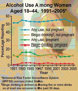 Name: Figure 17-3 18. Use Figure 17-3. In 2002, what percentage of women definitely put their fetus at risk of fetal alcohol syndrome? a. 63 % b. 53 % c. 23 % d. 10 % e. 2 % 19.