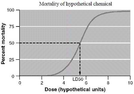 Name: Figure 17-4 21. Use Figure 17-4. The threshold of the hypothetical chemical is approximately a. 1 hypothetical unit b. 3 hypothetical units c. 5.5 hypothetical units d. 8 hypothetical units e.