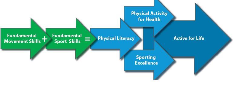 Physical Literacy is the foundation for life-long