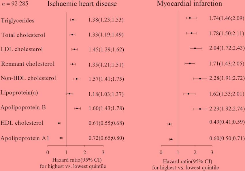 Risk of IHD and MI for highest vs.