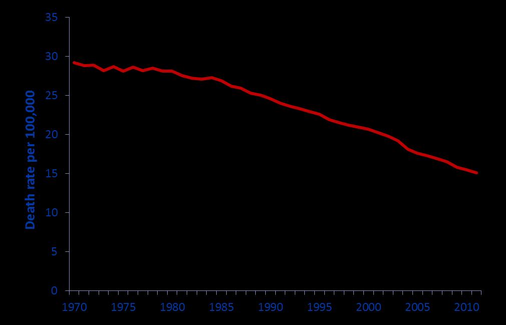 Overall CRC death rate decline in the US CRC mortality decline per