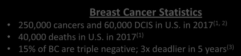(NAACCR) (2) Data from Breastcancer.org (Retrieved from: http://www.breastcancer.org/symptoms/types/dcis) (3) Data from Breastcancer.