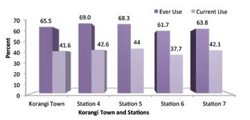 A random sample of 1781 MWRA proportionate to population size of each station was interviewed for the midline assessment, 17.