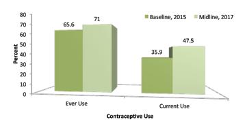 Most of the contraceptive users were Figure-: Ever and Current Use of any Modern Method Pashto speaking and in the age group of 3 39