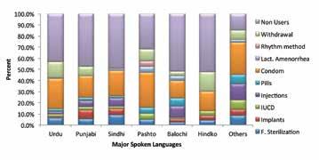 Figure-13: Contraceptive Method Mix by Major Spoken Languages (n = 2) Socio-demographic Characteristics The median age of MWRA was 29