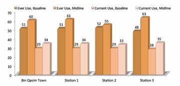 Figure-7: Post-partum Family Planning Method Mix (n = 222) Current Contraceptive Use At midline survey, the mcpr of Bin Qasim Town is 34.