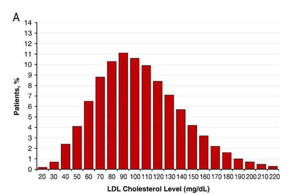 LDLC Levels in 136,905 Patients Hospitalized With CAD: 2000-2006 LDLC (mg/dl) < 130 mg/dl