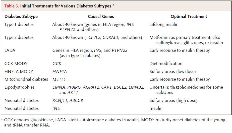 Diabetes Subtypes