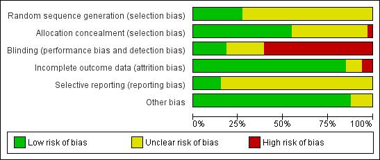 Figure 9. Risk of bias graph: review authors judgements about each risk of bias item presented as percentages across all included studies.