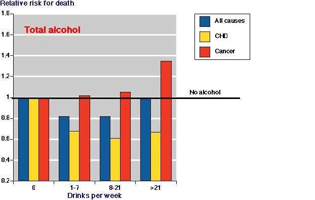 Consumption of different types of alcohol and mortality 2 di 6 More than 21 drinks of beer or spirits a week increased the risk by 31% and 42% respectively. serving of wine or spirits contains 12g.