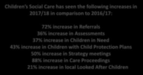 About Croydon Children Annual report 2017/18 About Croydon Children - Safeguarding Children Data Children s Social Care has seen the following increases in 2017/18 in comparison to 2016/17: 72%