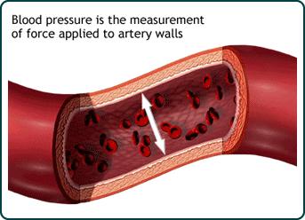 Blood Pressure This is the force the blood exerts against the walls of our blood vessels. Pressure is created by the pumping of the heart.
