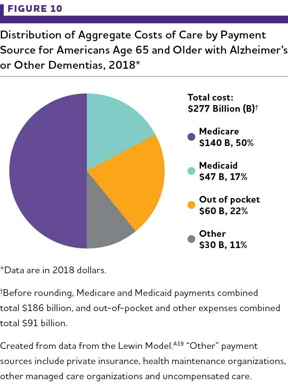 Alzheimer s is One of the Costliest