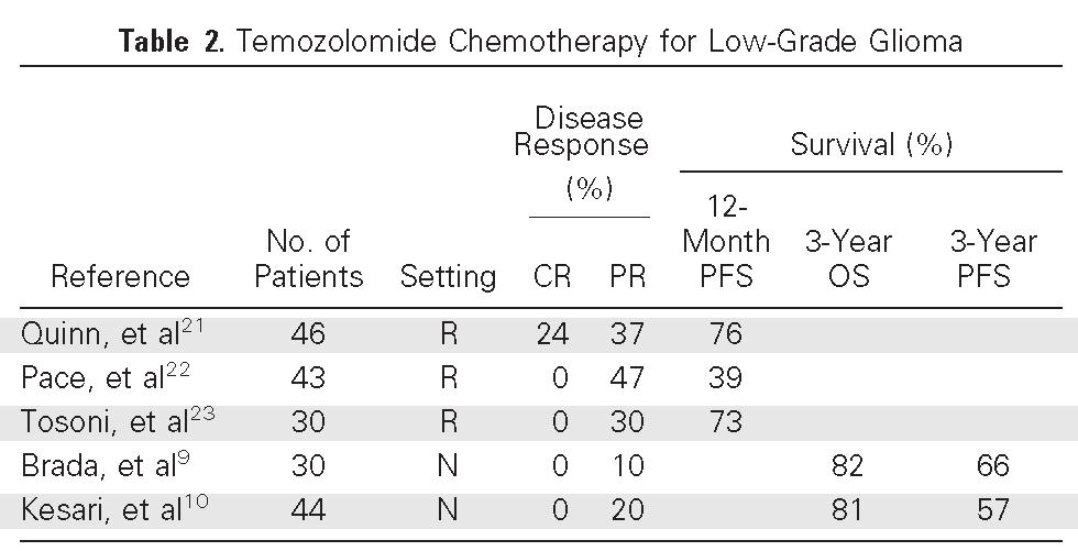 TEMOZOLOMIDE FOR LGG No randomized studies available