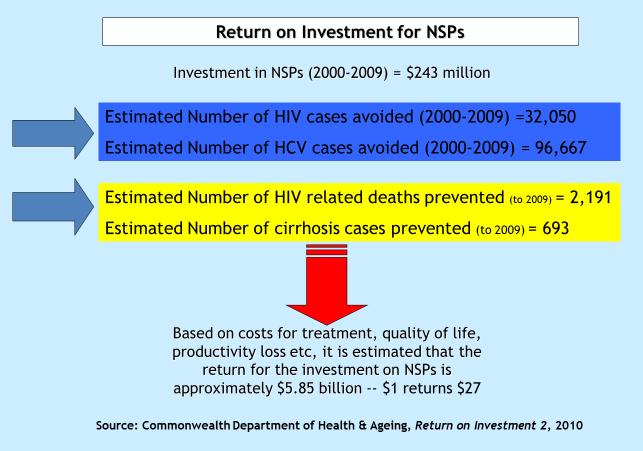 That also saves money : $1 invested returns $27 Return on Investment for NSPs Investment in NSPs (2000-2009) = $243 million Estimated Number of HIV cases avoided (2000-2009) =32,050 Estimated Number