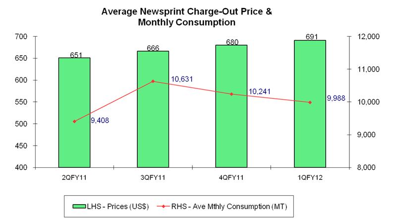 Newsprint costs increased by 4.