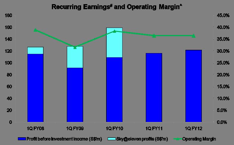 Operating margin sustained at above 30% Operating