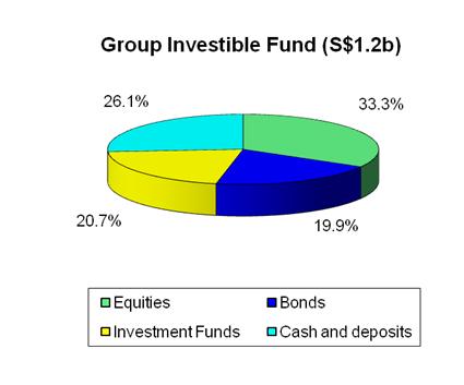Group investible fund Investment income fell by S$5.5m (90.3%) to S$0.