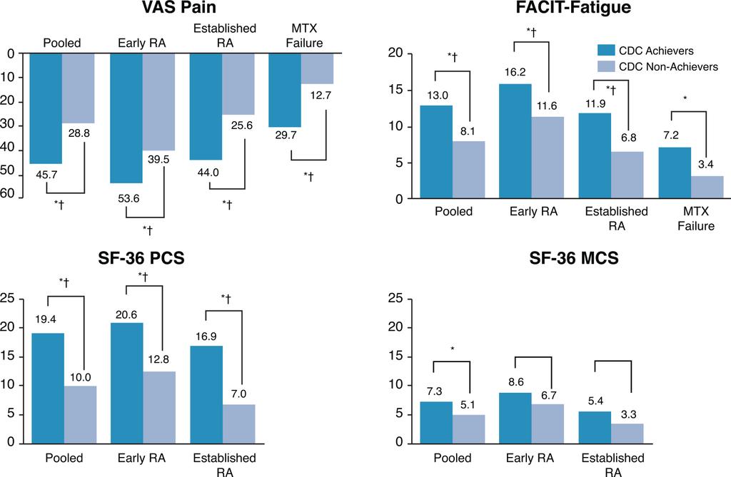 comprehensive disease control; MTX, methotrexate. achievement was also associated with a 9.0 (1.6 16.3) point decrease in VAS-Pain compared with DAS remission alone.