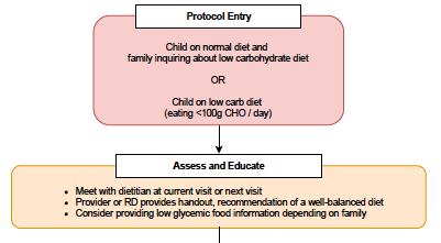 Protocol for Families Trying Low Carbohydrate or Ketogenic Diets At BDC Peds Clinic RD team is