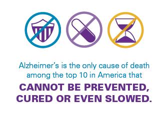 A significant, unmet need Alzheimer s disease is emerging as one of the most significant health challenges of our time A person develops AD almost every minute in the