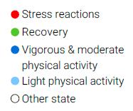 0-2.9 Maintaining 1.0-1.9 Easy recovery Physical activity index sums up the effect of physical activity on health during the day.