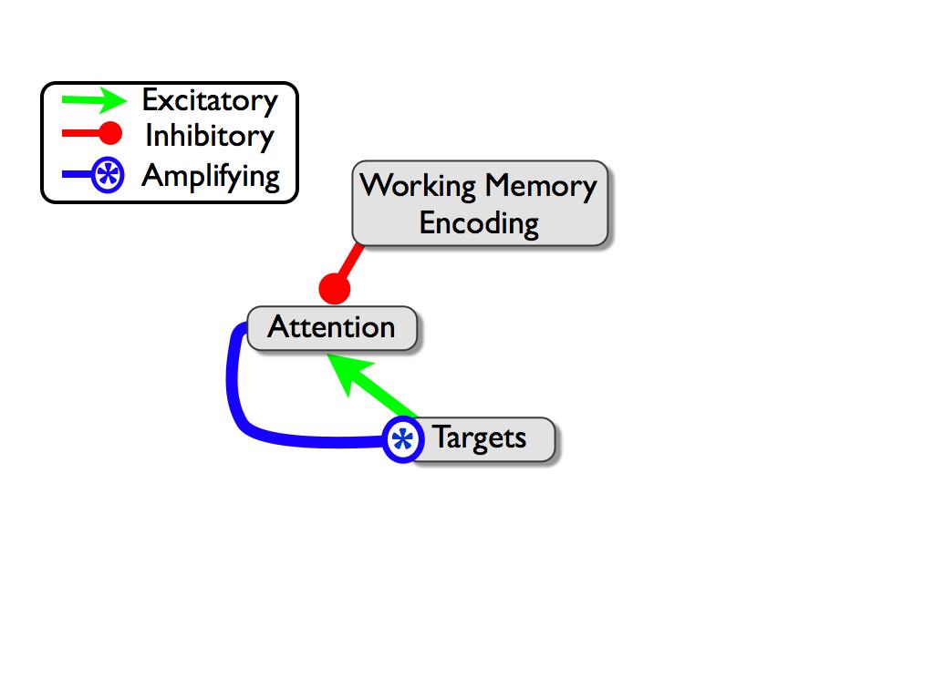 Figure 3. Competitive regulation of attention; bottom up target input attempts to trigger attention while encoding processes attempt to shut off attention.