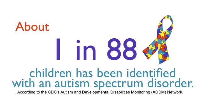 Prevalence of ASD ASDs affect 1 out of every 88 children in the US They occur more often among boys than girls While ASDs