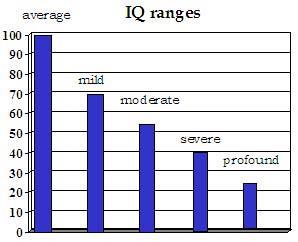 IQ (Intelligence Quotient) IQ (intelligence quotient) is measured by an IQ test.