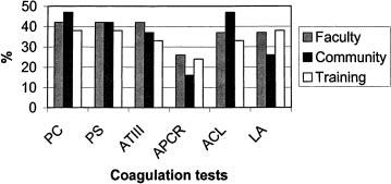 950 Stroke April 2002 Figure 2. Specialized coagulation tests neurologists would reportedly repeat when initial result was abnormal, stratified by practice type.