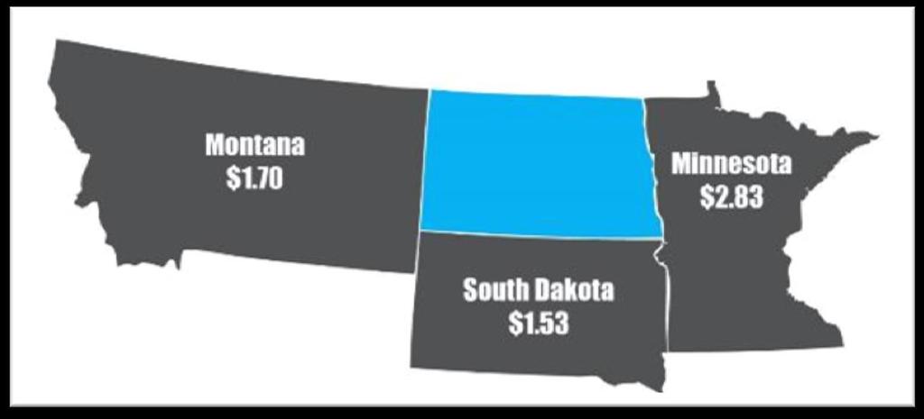 4 times higher than ND South Dakota: $1.53 = 3.