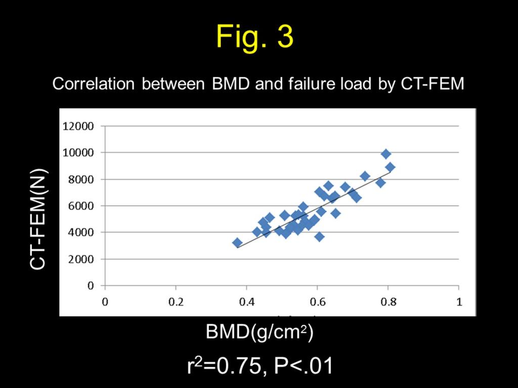 Results Results Amongst the combinations of the BMD and each index of TS images, the BMD and the BV/TV showed the highest correlation to the failure load by CT-FEM.