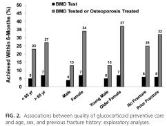 those unexposed to oral Wrist/forearm fractures were not significantly associated with oral GC exposure Van Staa, Rheumatology 2000 Steinbuch Osteoporosis Int 2004 Suboptimal BMD measurement and GIO