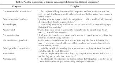 Yood JAMA 2001 Guzman-Clark, Arthritis & Rheumatism 2007 Barriers in management of GIO Potential interventions for GIO Guzman-Clark, Arthritis & Rheumatism 2007 Guzman-Clark, Arthritis & Rheumatism