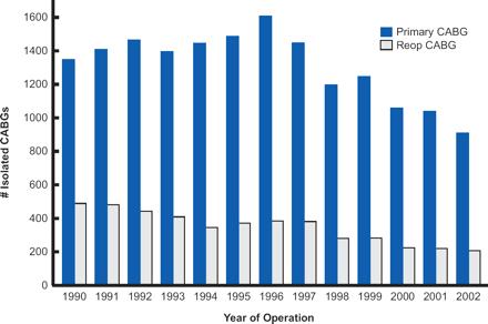 Coronary Artery Reoperations 21,568 pt s who underwent bypass surgery from 1990-2003