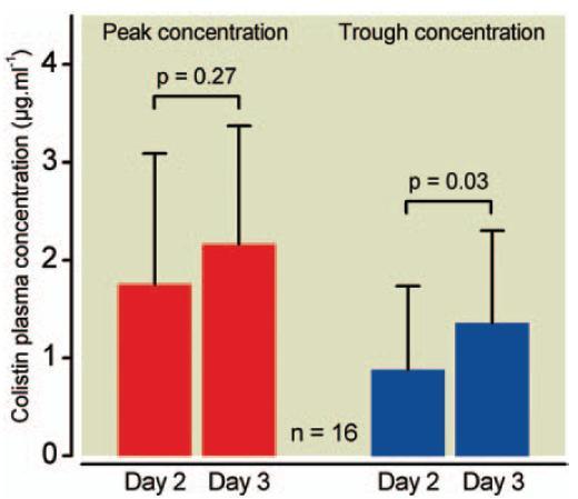 Colistin peak and trough plasma concentrations measured at day 2 and day 3 of treatment with nebulized colistin either as monotherapy (n = 9) or