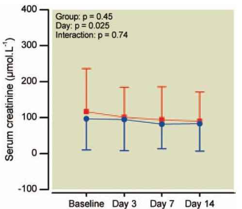 Evolution of serum creatinine during the treatment period at baseline, day 3, day 7, and day 14 in patients of the sensitive strain group treated with intravenous β-lactams combined with a 3-day
