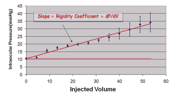 The pressure-volume curve and its slope were calculated from the mean values of those measurements. (µl) trol groups, respectively, with 95% confidence interval of the difference, lower: 0.