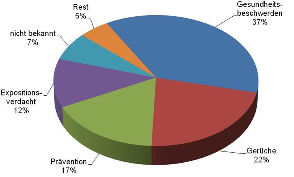 Occasions for indoor investigations Not known 7% Rest 5 % Health complaints 37% Suspicion of exposure 12%
