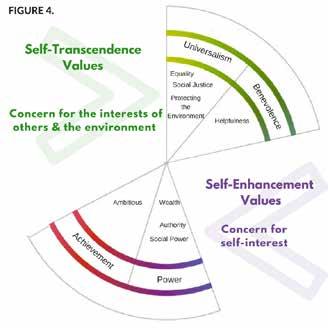 PART TWO How Values Work Our personal values are best understood as part of an interactive values system rather than as singular unrelated entities.