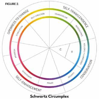 His model identifies 56 values that are universally held by people: this is found to hold constant across different countries and diverse cultures (FIGURE 1.) 13.
