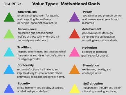The particular values we rank, as either high or low priority, will be shaped by our experiences, needs, aspirations, priorities, and physical environment.
